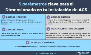 5 parámetros clave para dimensionar tu instalación de ACS, incluyendo caudal nominal, crítico y punta, potencia mínima de calderas y acumulación mínima. Ideal para calentar agua con energía solar.