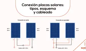 Diagrama muestra cómo conectar placas solares en serie o paralelo. Serie: 24V 20A + 24V 20A = 48V 20A. Paralelo: 24V 20A + 24V 20A = 24V 40A.