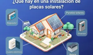 Diagrama ilustra el funcionamiento de las placas solares en una casa: paneles, regulador, inversor, batería y cuadro eléctrico.