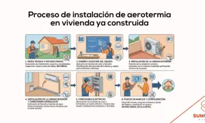 Proceso de instalación de aerotermia en vivienda ya construida: visita técnica, diseño, instalación exterior e interior, conexiones eléctricas y puesta en marcha.