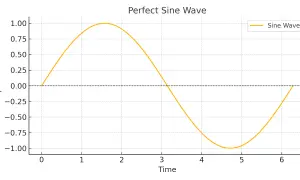Gráfico de una onda senoidal pura en color naranja, con amplitud de 1 y periodo de 2π.
