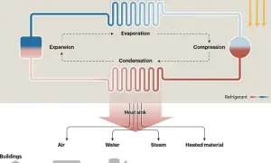 Diagrama de los tipos de bomba de calor, mostrando expansión, evaporación, compresión y condensación, con un sumidero de calor que calienta aire, agua, vapor y materiales.