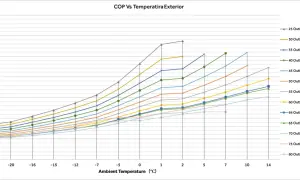 Gráfico muestra el rendimiento medio estacional de bomba de calor (COP) vs. temperatura exterior, con varias curvas de temperatura de salida de agua.