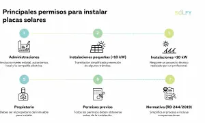 Diagrama de los permisos para instalar placas solares en casa, detallando administraciones, tipos de instalaciones y normativa.