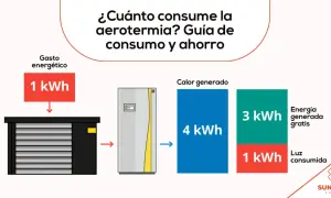 Diagrama muestra que 1 kWh de gasto energético para ACS y calefacción genera 4 kWh de calor, con 3 kWh gratis y 1 kWh consumido.