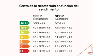 Tabla de rendimiento SEER/SCOP para el consumo aerotermia, mostrando clases energéticas de A+++ a D.