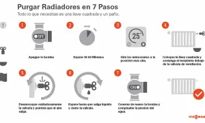 Guía visual para purgar radiadores en 7 pasos: apagar bomba, esperar, ajustar termostatos, usar llave para liberar aire y volver a encender.