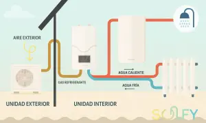 Diagrama de aerotermia con radiadores. La unidad exterior capta aire, el gas refrigerante fluye a la unidad interior, que calienta agua para radiadores y ducha.