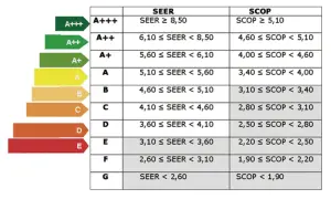 Tabla comparativa de eficiencia energética de aire acondicionado. Muestra la diferencia de consumo entre A++ y A+++, con valores SEER y SCOP.