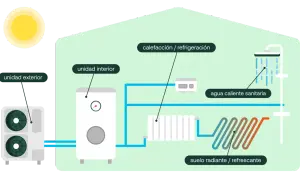 Diagrama ilustra los tipos de aerotermia: unidad exterior, unidad interior, calefacción/refrigeración, agua caliente sanitaria y suelo radiante/refrescante.