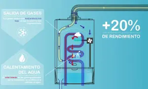 Diagrama de caldera de condensación. El calor latente de los gases se reutiliza para calentar el agua, aumentando el rendimiento un 20%.