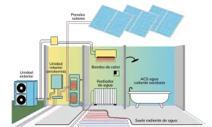 Sistema de aerotermia sin radiadores, con suelo radiante y paneles solares para ACS.