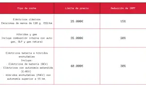 Tabla de deducción IRPF para coches: eléctricos clásicos (15%), híbridos (20%), y eléctricos/híbridos enchufables (30%).