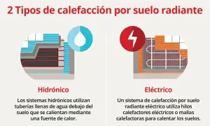 Ilustración compara calefacción por suelo radiante hidrónico (agua) y eléctrico (hilos).