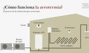 Diagrama de aerotermia para ACS y calefacción: bomba de calor, depósito, módulo hidráulico, termostato y suelo radiante.