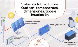 Diagrama de sistemas fotovoltaicos: paneles solares, inversor, regulador, baterías y conexión a red. Muestra los tipos de estructuras para paneles solares.
