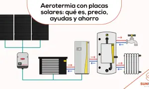 Diagrama de aerotermia con placas solares, mostrando el sistema de calefacción y agua caliente.