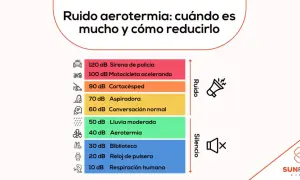 Gráfico compara niveles de ruido, mostrando que la aerotermia (40 dB) es más silenciosa que una aspiradora o cortacésped.