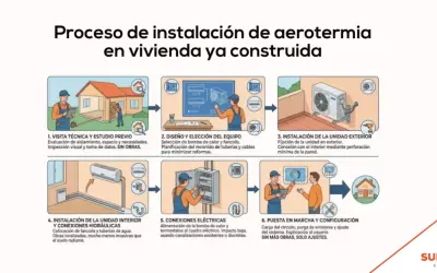 Proceso de instalación de aerotermia en vivienda ya construida: visita técnica, diseño, instalación exterior e interior, conexiones eléctricas y puesta en marcha.