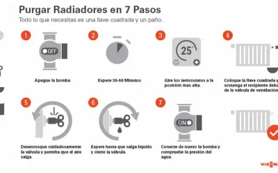 Guía visual para purgar radiadores en 7 pasos: apagar bomba, esperar, ajustar termostatos, usar llave para liberar aire y volver a encender.