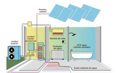 Sistema de aerotermia sin radiadores, con suelo radiante y paneles solares para ACS.