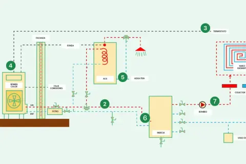 Esquema instalación aerotermia vivienda unifamiliar: bomba de calor, suelo radiante, ACS, termostato y vaso de expansión.