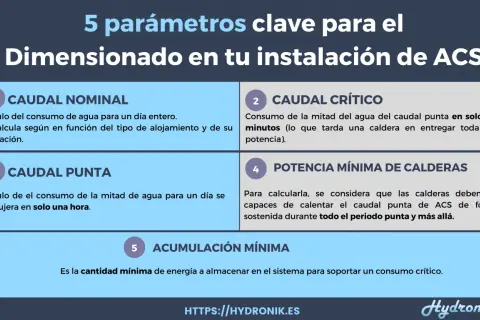 5 parámetros clave para dimensionar tu instalación de ACS, incluyendo caudal nominal, crítico y punta, potencia mínima de calderas y acumulación mínima. Ideal para calentar agua con energía solar.