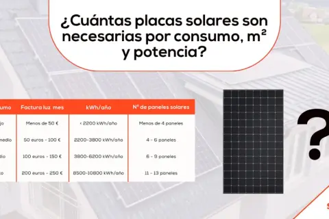 Tabla: ¿Cuántas placas solares necesito para 5000w? Muestra consumo, factura, kWh/año y nº de paneles.