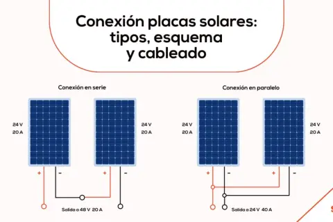 Diagrama muestra cómo conectar placas solares en serie o paralelo. Serie: 24V 20A + 24V 20A = 48V 20A. Paralelo: 24V 20A + 24V 20A = 24V 40A.