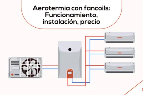 Esquema de instalación de aerotermia con fancoils. Muestra unidad exterior, unidad interior y tres fancoils conectados.