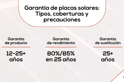 Detalles sobre la garantía de placas solares: tipos, coberturas y precauciones. Incluye garantías de producto, rendimiento y sustitución.