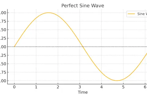 Gráfico de una onda senoidal pura en color naranja, con amplitud de 1 y periodo de 2π.