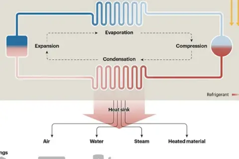 Diagrama de los tipos de bomba de calor, mostrando expansión, evaporación, compresión y condensación, con un sumidero de calor que calienta aire, agua, vapor y materiales.