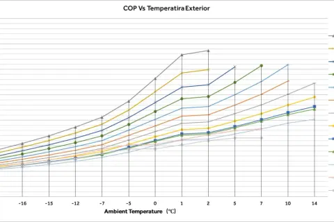 Gráfico muestra el rendimiento medio estacional de bomba de calor (COP) vs. temperatura exterior, con varias curvas de temperatura de salida de agua.