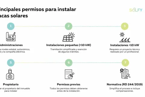 Diagrama de los permisos para instalar placas solares en casa, detallando administraciones, tipos de instalaciones y normativa.