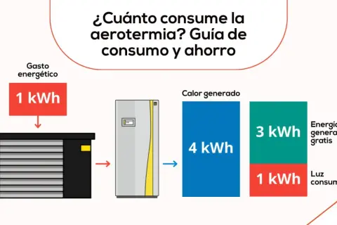 Diagrama muestra que 1 kWh de gasto energético para ACS y calefacción genera 4 kWh de calor, con 3 kWh gratis y 1 kWh consumido.