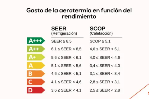 Tabla de rendimiento SEER/SCOP para el consumo aerotermia, mostrando clases energéticas de A+++ a D.