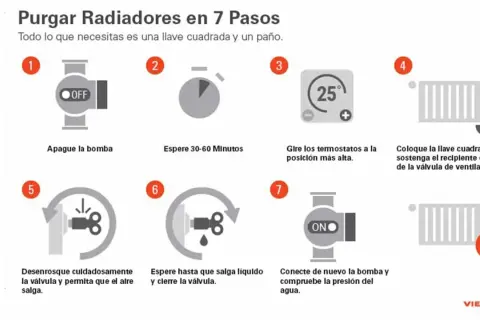 Guía visual para purgar radiadores en 7 pasos: apagar bomba, esperar, ajustar termostatos, usar llave para liberar aire y volver a encender.