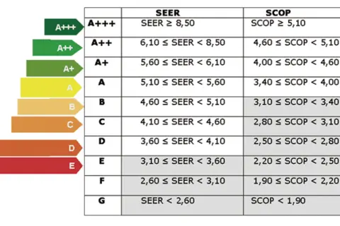 Tabla comparativa de eficiencia energética de aire acondicionado. Muestra la diferencia de consumo entre A++ y A+++, con valores SEER y SCOP.