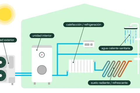 Diagrama ilustra los tipos de aerotermia: unidad exterior, unidad interior, calefacción/refrigeración, agua caliente sanitaria y suelo radiante/refrescante.
