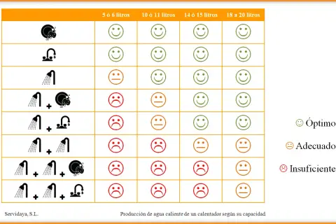 Tabla comparativa de tipos de calentadores de gas por capacidad, mostrando la producción de agua caliente para diferentes usos.