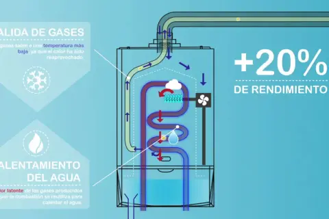 Diagrama de caldera de condensación. El calor latente de los gases se reutiliza para calentar el agua, aumentando el rendimiento un 20%.