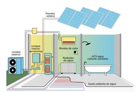 Sistema de aerotermia sin radiadores, con suelo radiante y paneles solares para ACS.
