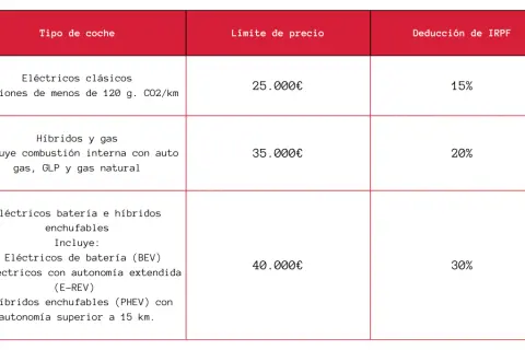 Tabla de deducción IRPF para coches: eléctricos clásicos (15%), híbridos (20%), y eléctricos/híbridos enchufables (30%).