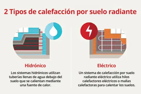 Ilustración compara calefacción por suelo radiante hidrónico (agua) y eléctrico (hilos).