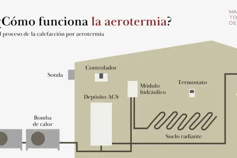 Diagrama de aerotermia para ACS y calefacción: bomba de calor, depósito, módulo hidráulico, termostato y suelo radiante.