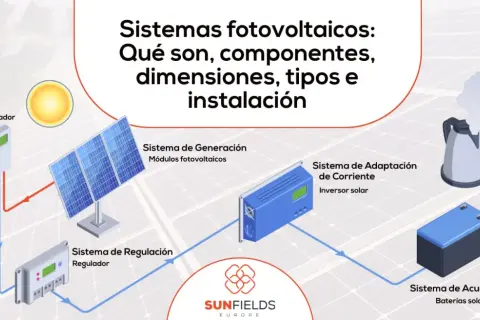 Diagrama de sistemas fotovoltaicos: paneles solares, inversor, regulador, baterías y conexión a red. Muestra los tipos de estructuras para paneles solares.