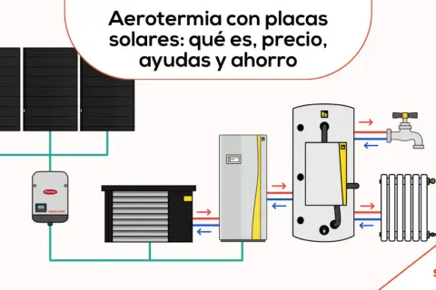 Diagrama de aerotermia con placas solares, mostrando el sistema de calefacción y agua caliente.