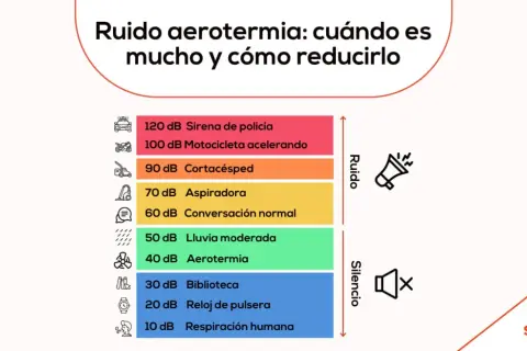 Gráfico compara niveles de ruido, mostrando que la aerotermia (40 dB) es más silenciosa que una aspiradora o cortacésped.