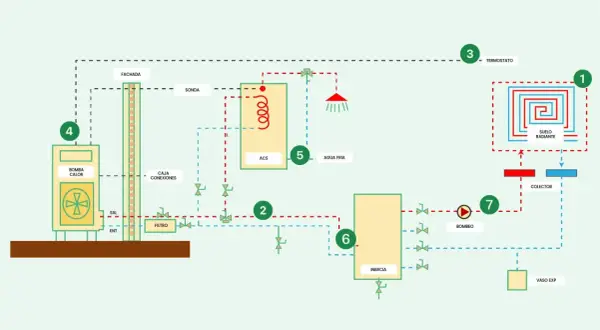 Esquema instalación aerotermia vivienda unifamiliar: bomba de calor, suelo radiante, ACS, termostato y vaso de expansión.